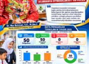 Disdikbud Lampung Tengah Catat 50 Pengaduan Masyarakat, Seluruhnya Ditindaklanjuti 100 Persen